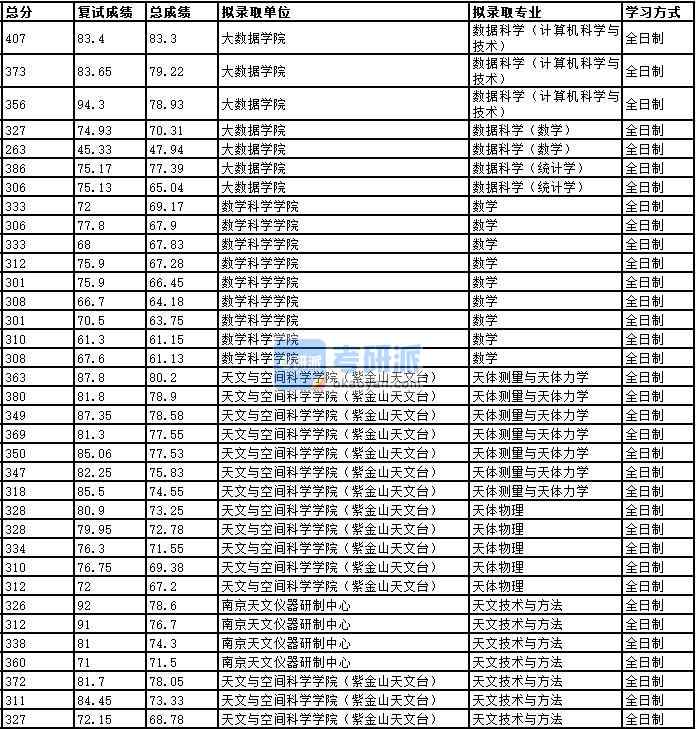 2020年中國(guó)科學(xué)技術(shù)大學(xué)天體測(cè)量與天體力學(xué)研究生錄取分?jǐn)?shù)線(xiàn)