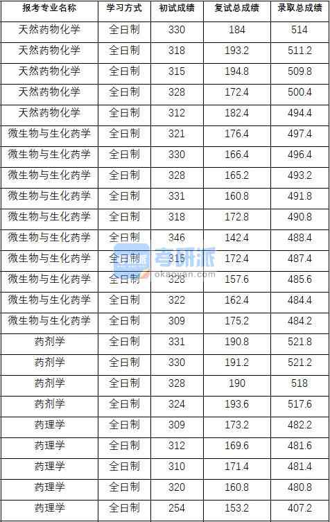 2020年中國(guó)藥科大學(xué)藥理學(xué)研究生錄取分?jǐn)?shù)線