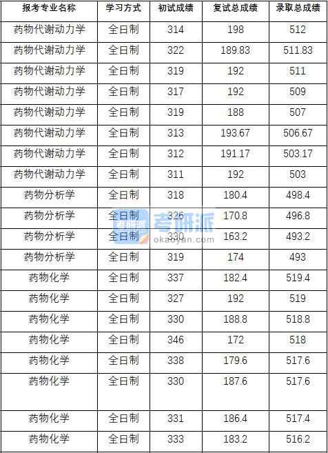 2020年中國(guó)藥科大學(xué)藥物代謝動(dòng)力學(xué)研究生錄取分?jǐn)?shù)線