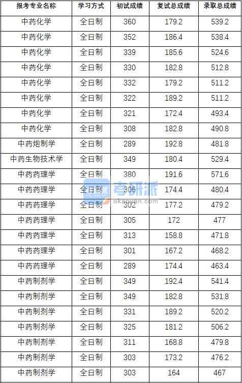 2020年中國(guó)藥科大學(xué)中藥藥理學(xué)研究生錄取分?jǐn)?shù)線