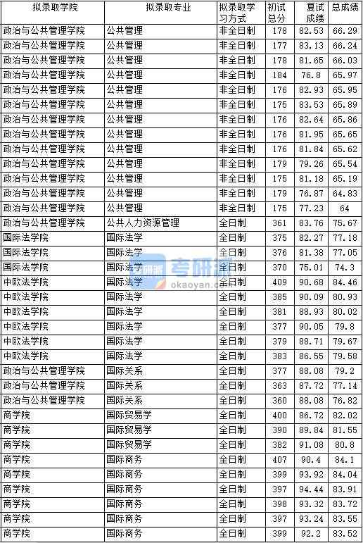 2020年中國政法大學公共人力資源管理研究生錄取分數(shù)線