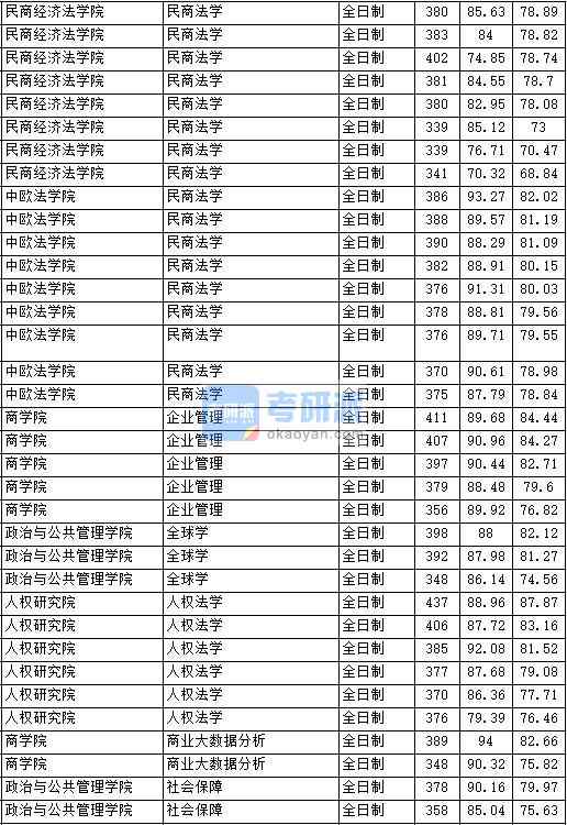 2020年中國(guó)政法大學(xué)社會(huì)保障研究生錄取分?jǐn)?shù)線