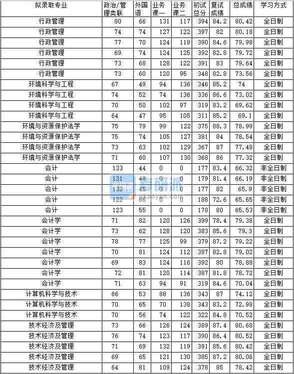 2020年中南財(cái)經(jīng)政法大學(xué)技術(shù)經(jīng)濟(jì)及管理研究生錄取分?jǐn)?shù)線