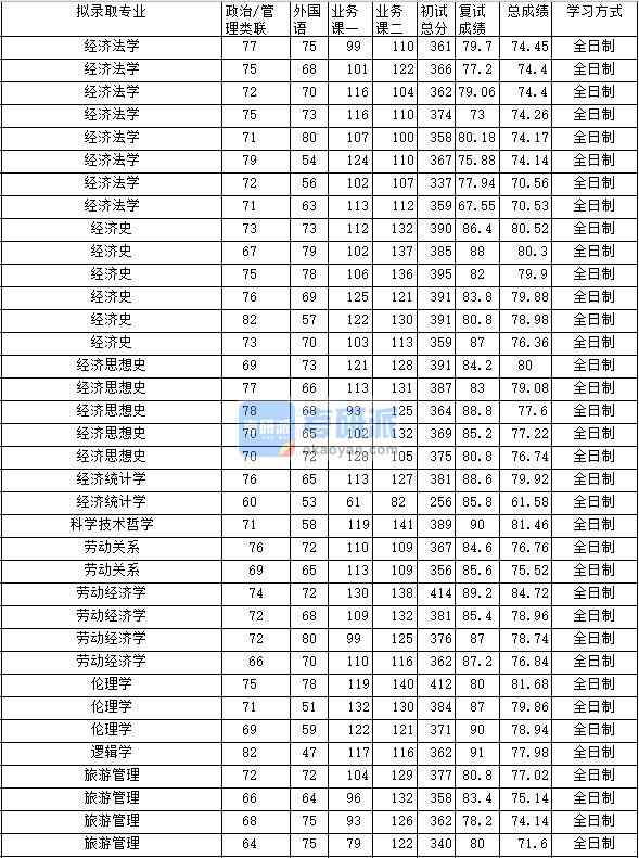 2020年中南財(cái)經(jīng)政法大學(xué)經(jīng)濟(jì)史研究生錄取分?jǐn)?shù)線