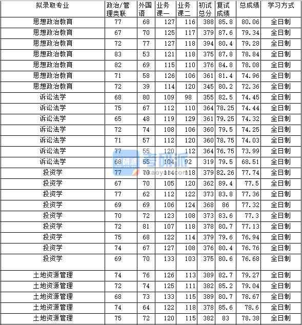 2020年中南財(cái)經(jīng)政法大學(xué)投資學(xué)研究生錄取分?jǐn)?shù)線