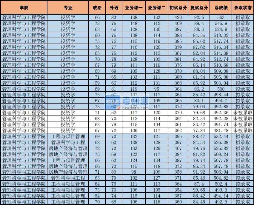 2020年中央財經(jīng)大學管理科學與工程研究生錄取分數(shù)線