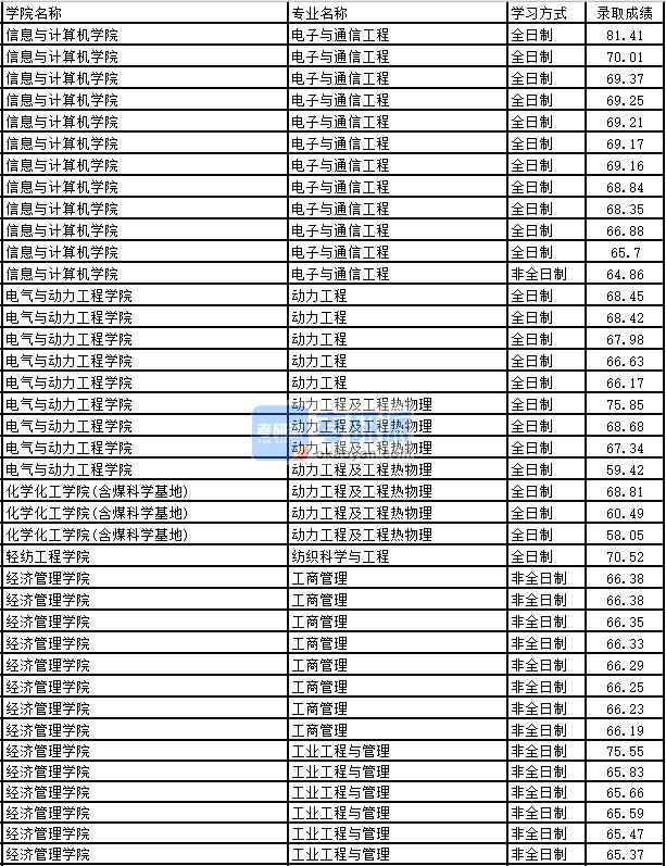 2020年太原理工大學(xué)動力工程研究生錄取分?jǐn)?shù)線