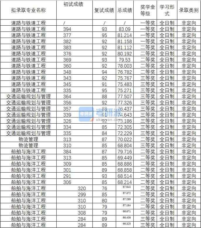 2020年武漢理工大學道路與鐵道工程研究生錄取分數(shù)線