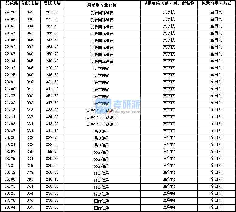 2020年西北大學(xué)憲法學(xué)與行政法學(xué)研究生錄取分?jǐn)?shù)線