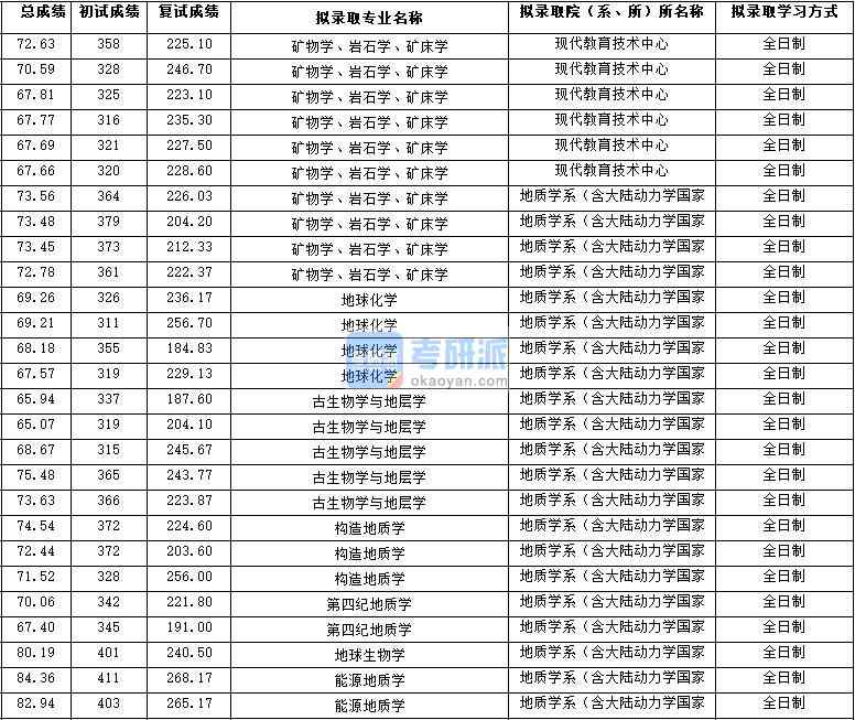 2020年西北大學(xué)古生物學(xué)與地層學(xué)研究生錄取分數(shù)線