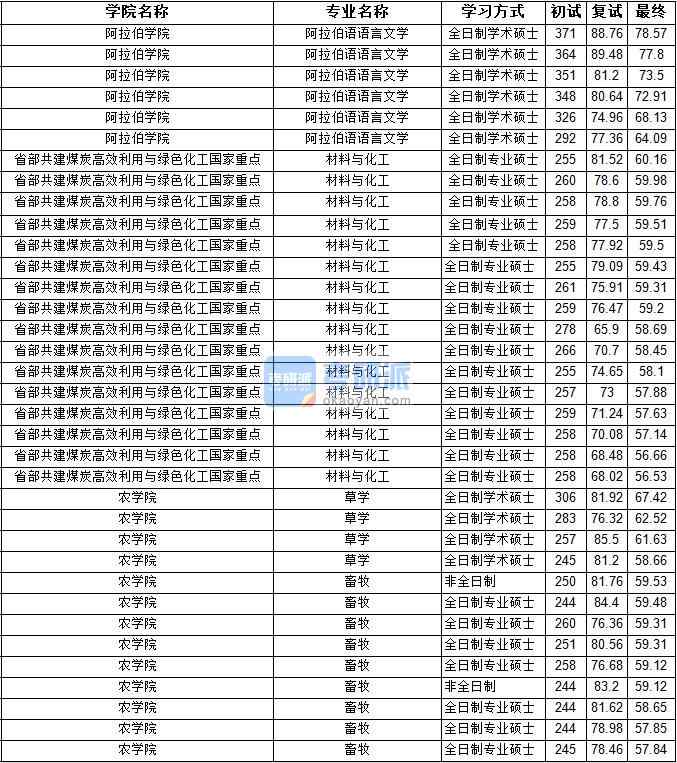 2020年寧夏大學草學研究生錄取分數(shù)線