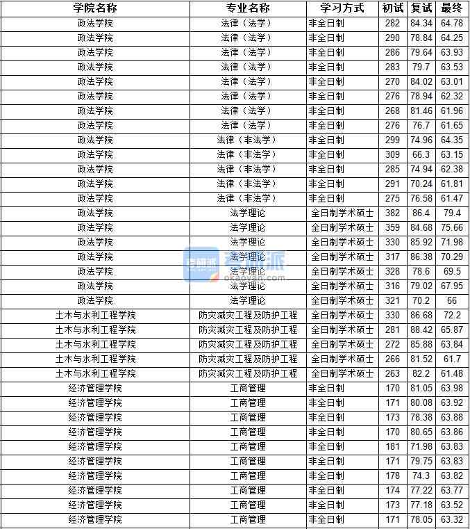 2020年寧夏大學防災減災工程及防護工程研究生錄取分數(shù)線