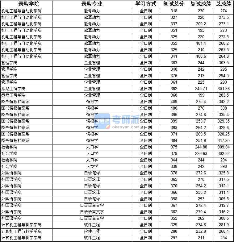 2020年上海大學(xué)日語語言文學(xué)研究生錄取分?jǐn)?shù)線