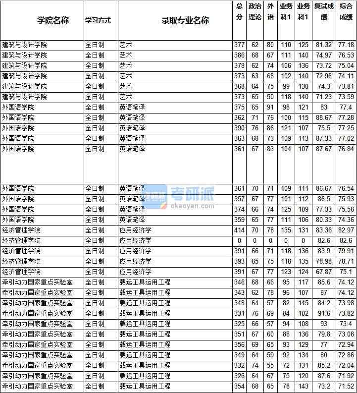 2020年西南交通大學(xué)載運工具運用工程研究生錄取分數(shù)線