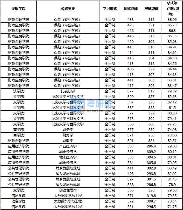 2020年中國(guó)人民大學(xué)創(chuàng)造性寫作研究生錄取分?jǐn)?shù)線