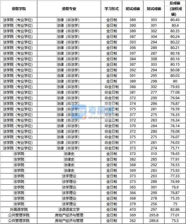 2020年中國人民大學(xué)房地產(chǎn)經(jīng)濟(jì)與管理研究生錄取分?jǐn)?shù)線