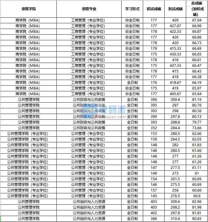 2020年中國(guó)人民大學(xué)公共財(cái)政與公共政策研究生錄取分?jǐn)?shù)線(xiàn)