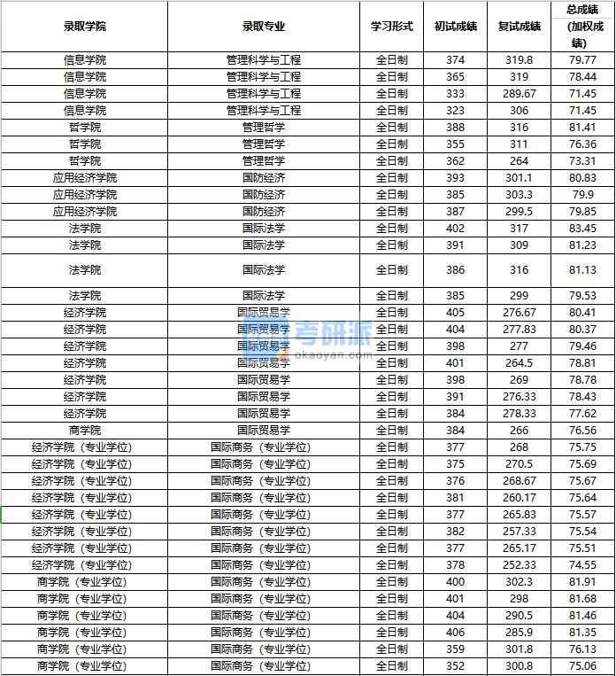 2020年中國(guó)人民大學(xué)管理哲學(xué)研究生錄取分?jǐn)?shù)線