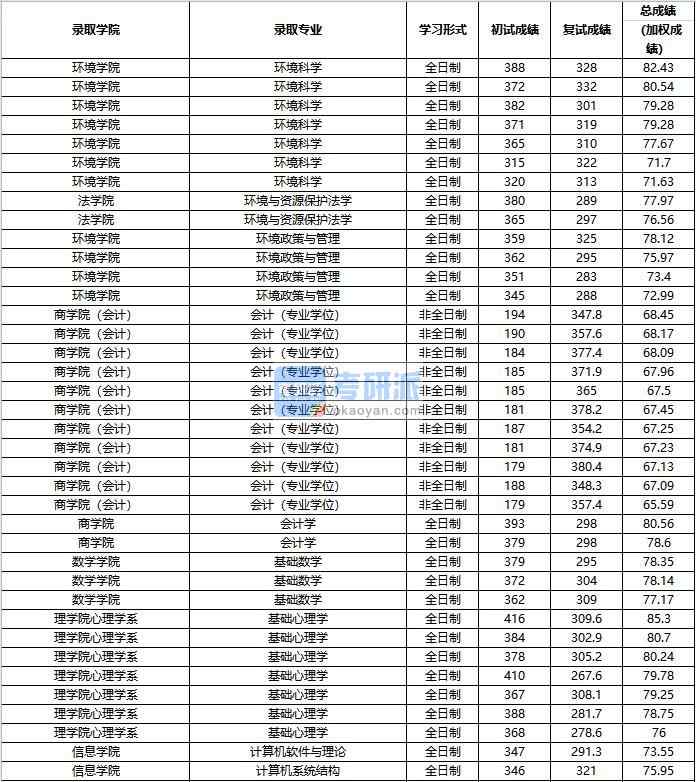 2020年中國人民大學(xué)基礎(chǔ)心理學(xué)研究生錄取分數(shù)線