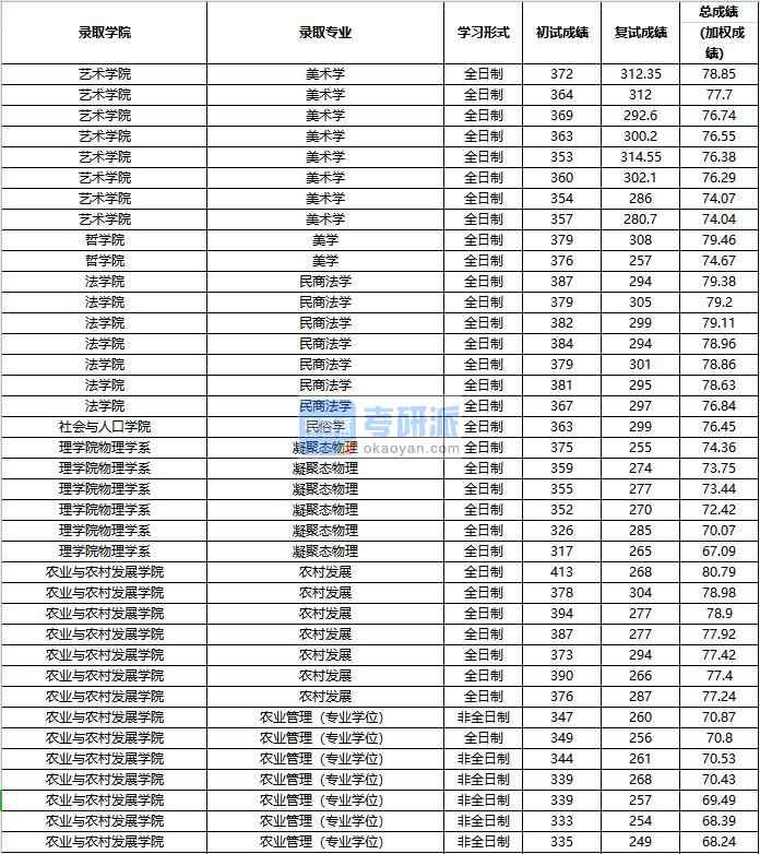 2020年中國人民大學(xué)美學(xué)研究生錄取分數(shù)線