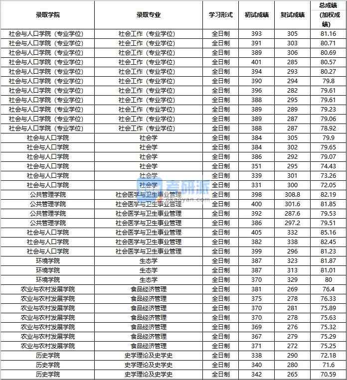 2020年中國(guó)人民大學(xué)史學(xué)理論及史學(xué)史研究生錄取分?jǐn)?shù)線