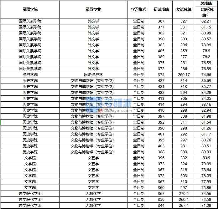 2020年中國人民大學(xué)網(wǎng)絡(luò)經(jīng)濟學(xué)研究生錄取分?jǐn)?shù)線