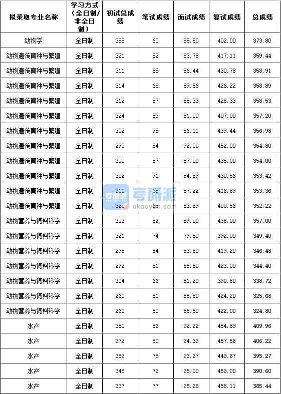 2020年西北農(nóng)林科技大學(xué)動物遺傳育種與繁殖研究生錄取分?jǐn)?shù)線