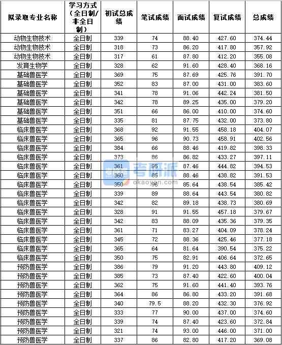 2020年西北農(nóng)林科技大學(xué)基礎(chǔ)獸醫(yī)學(xué)研究生錄取分?jǐn)?shù)線