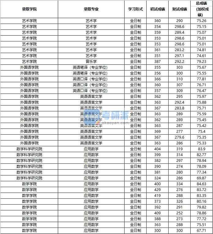 2020年中國人民大學(xué)英語語言文學(xué)研究生錄取分?jǐn)?shù)線