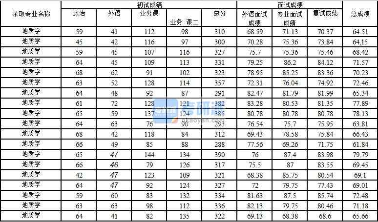 2020年中國石油大學(xué)(北京)地質(zhì)學(xué)研究生錄取分數(shù)線